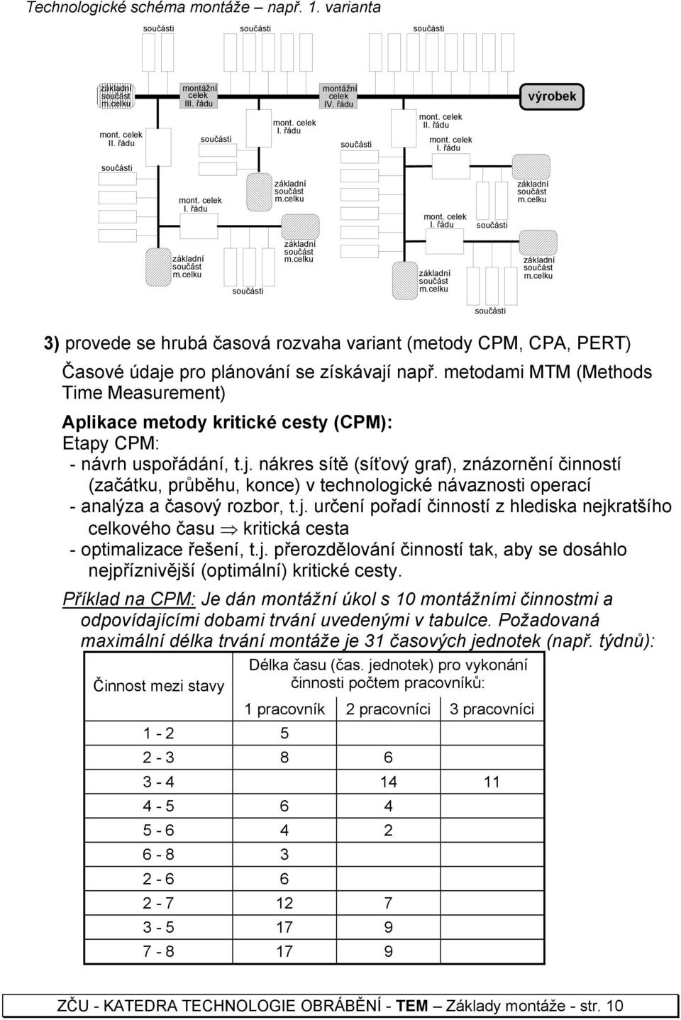 celku součásti základní součást m.celku základní součást m.celku základní součást m.celku 3) provede se hrubá časová rozvaha variant (metody CPM, CPA, PERT) Časové údaje pro plánování se získávají např.