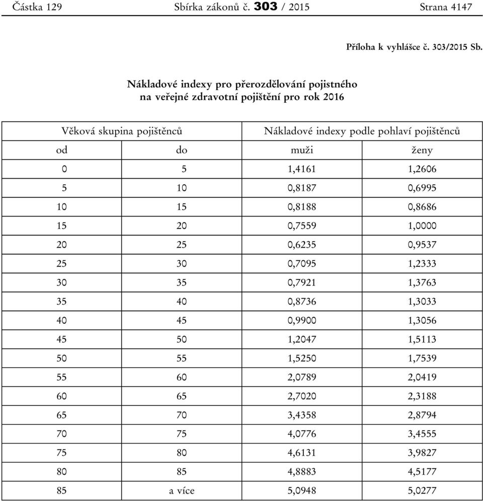 pojištěnců od do muži ženy 0 5 1,4161 1,2606 5 10 0,8187 0,6995 10 15 0,8188 0,8686 15 20 0,7559 1,0000 20 25 0,6235 0,9537 25 30 0,7095 1,2333 30 35