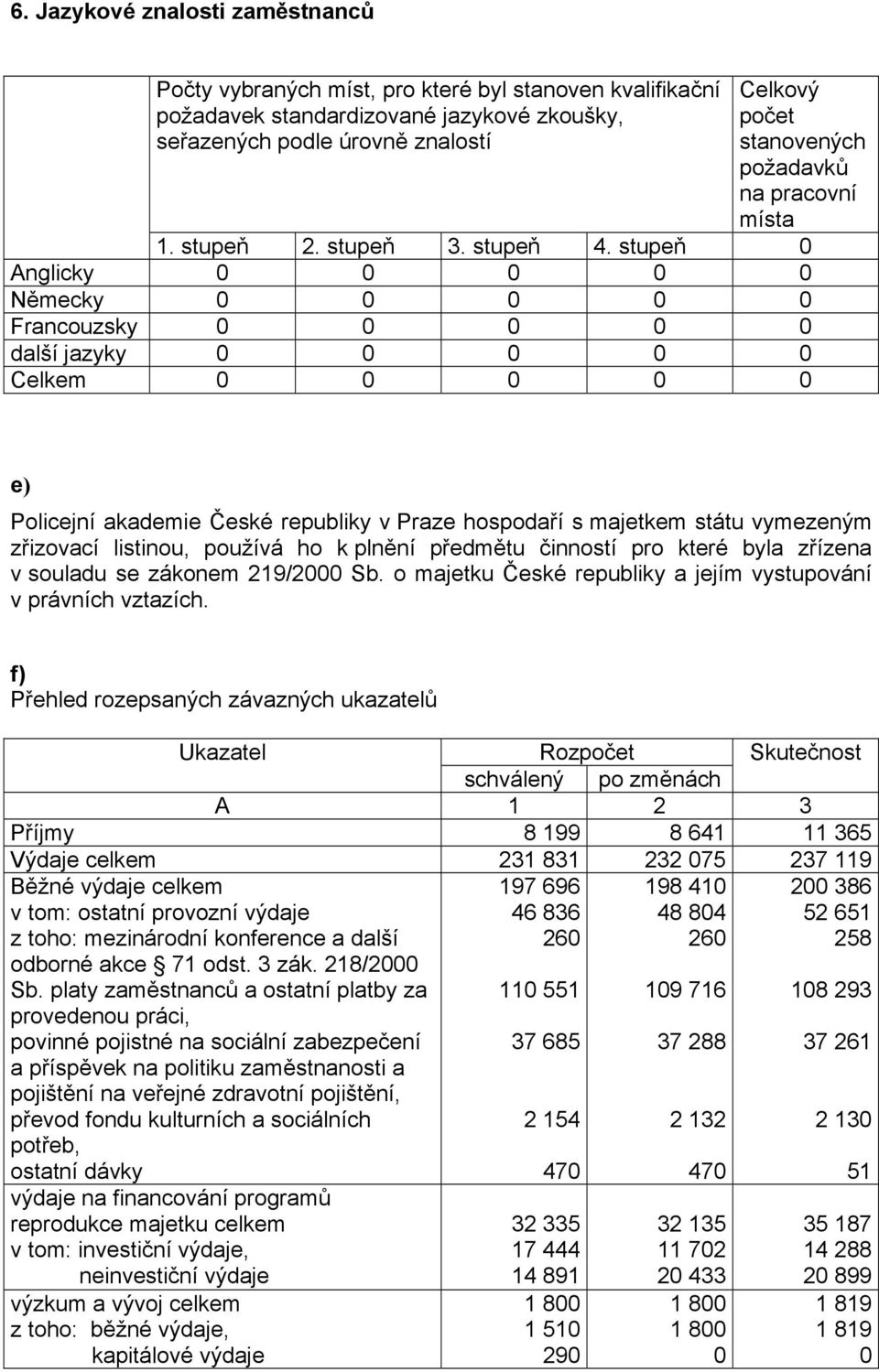 stupeň 0 Anglicky 0 0 0 0 0 Německy 0 0 0 0 0 Francouzsky 0 0 0 0 0 další jazyky 0 0 0 0 0 Celkem 0 0 0 0 0 e) Policejní akademie České republiky v Praze hospodaří s majetkem státu vymezeným