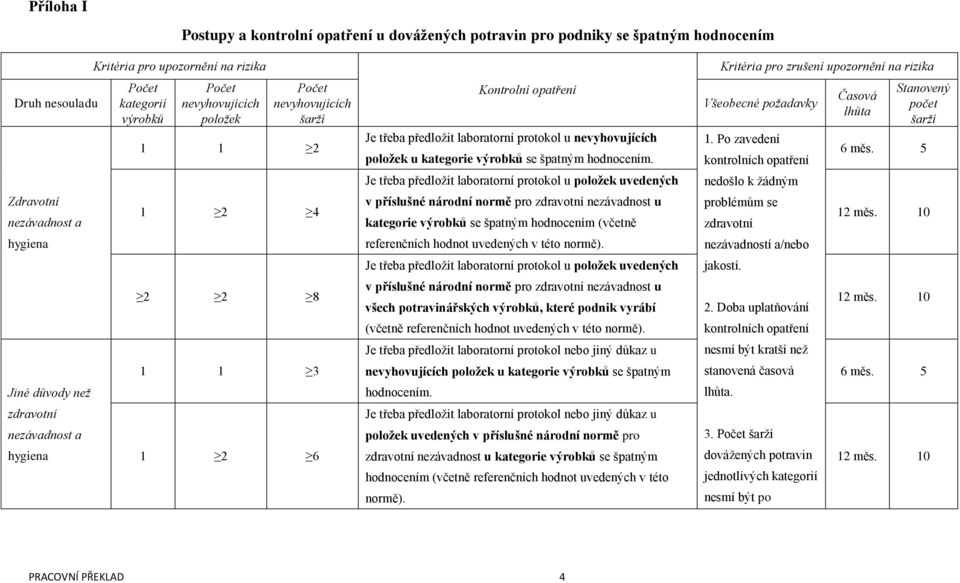 Je třeba předložit laboratorní protokol u položek uvedených v příslušné národní normě pro zdravotní nezávadnost u kategorie výrobků se špatným hodnocením (včetně referenčních hodnot uvedených v této