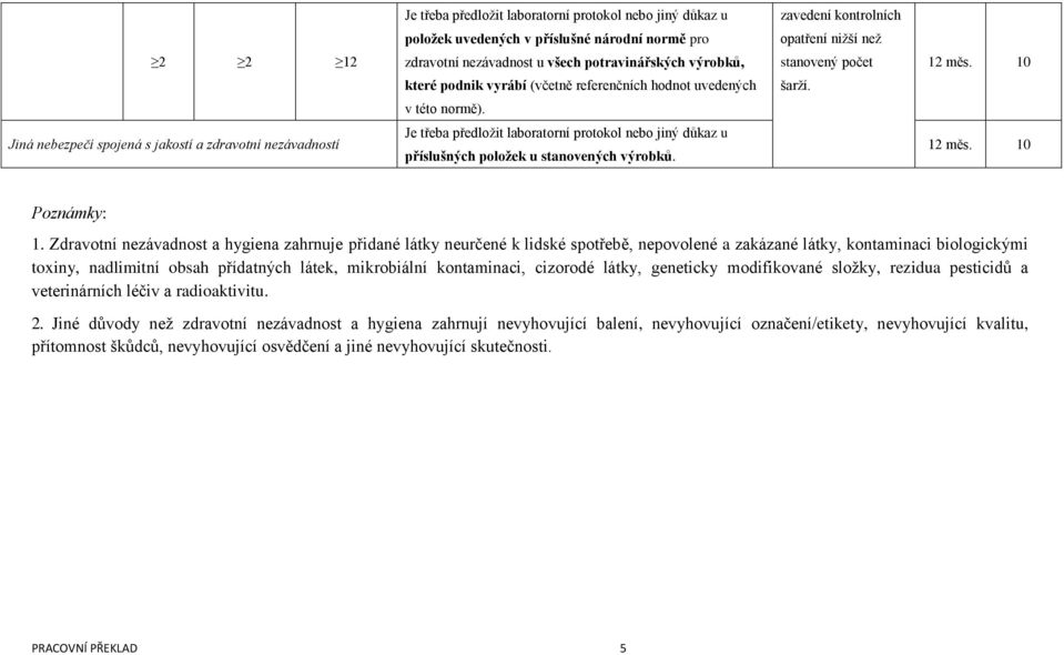 Jiná nebezpečí spojená s jakostí a zdravotní nezávadností Je třeba předložit laboratorní protokol nebo jiný důkaz u příslušných položek u stanovených výrobků. Poznámky: 1.