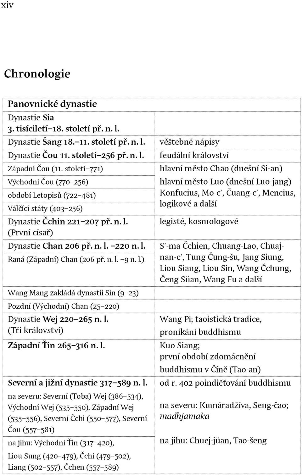 n. l. 9 n. l.) Wang Mang zakládá dynastii Sin (9 23) Pozdní (Východní) Chan (25 220) Dynastie Wej 220 265 n. l. (Tři království) Západní Ťin 265 316 n. l. Severní a jižní dynastie 317 589 n. l. na