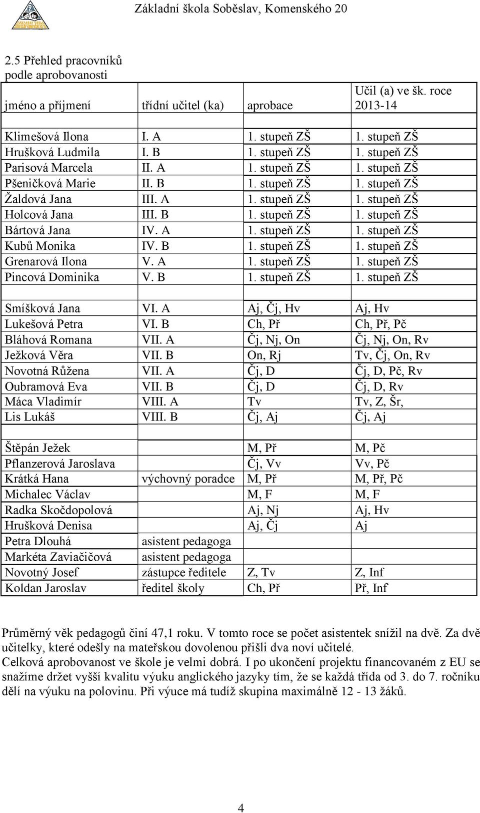 A 1. stupeň ZŠ 1. stupeň ZŠ Kubů Monika IV. B 1. stupeň ZŠ 1. stupeň ZŠ Grenarová Ilona V. A 1. stupeň ZŠ 1. stupeň ZŠ Pincová Dominika V. B 1. stupeň ZŠ 1. stupeň ZŠ Smíšková Jana VI.