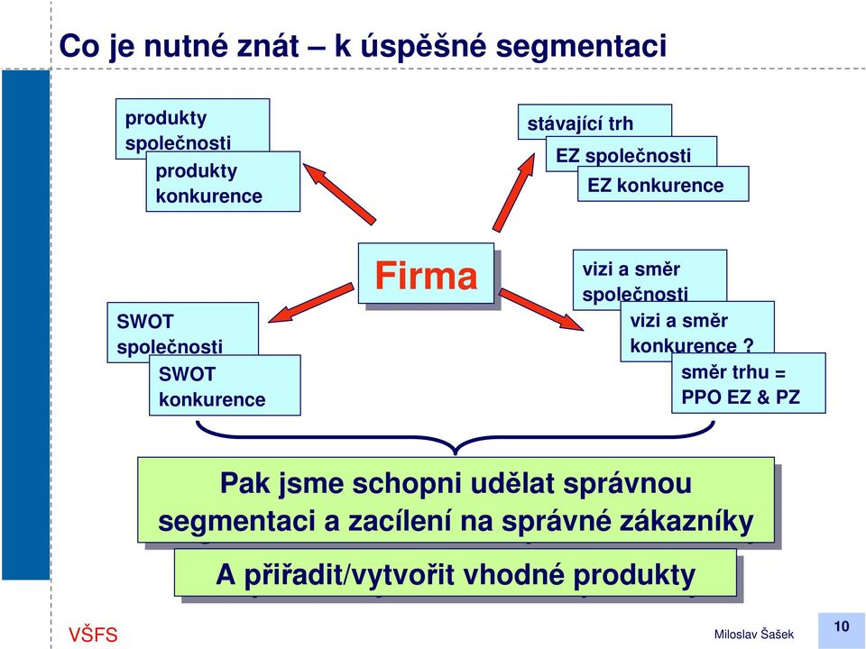 a směr společnosti vizi a směr konkurence?