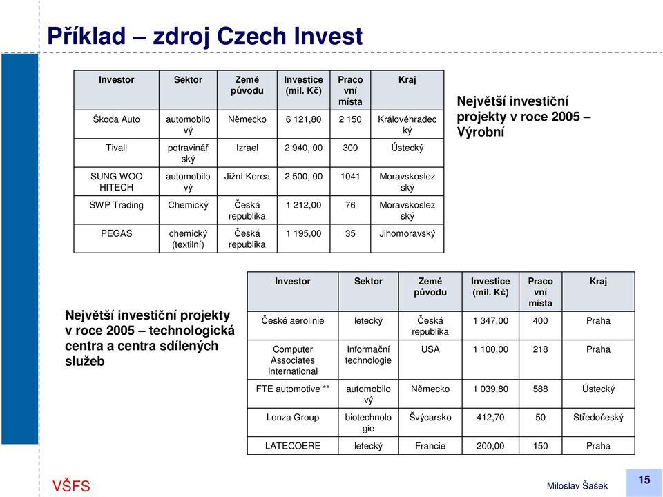 ský SWP Trading Chemický Česká republika 1 212,00 76 Moravskoslez ský PEGAS chemický (textilní) Česká republika 1 195,00 35 Jihomoravský Největší investiční projekty v roce 2005 technologická centra