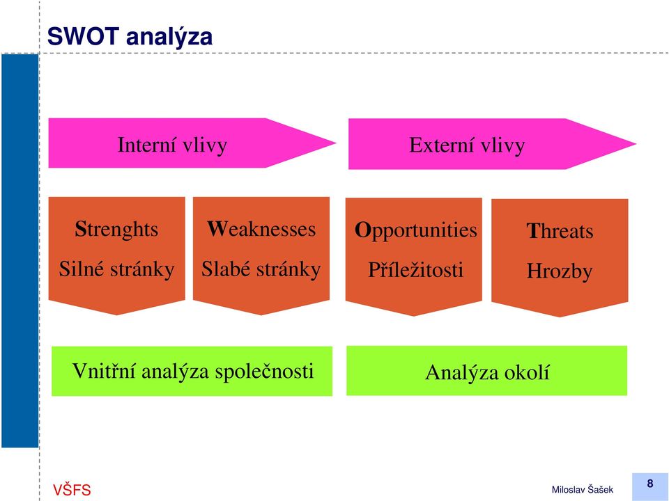 Silné stránky Slabé stránky Příležitosti