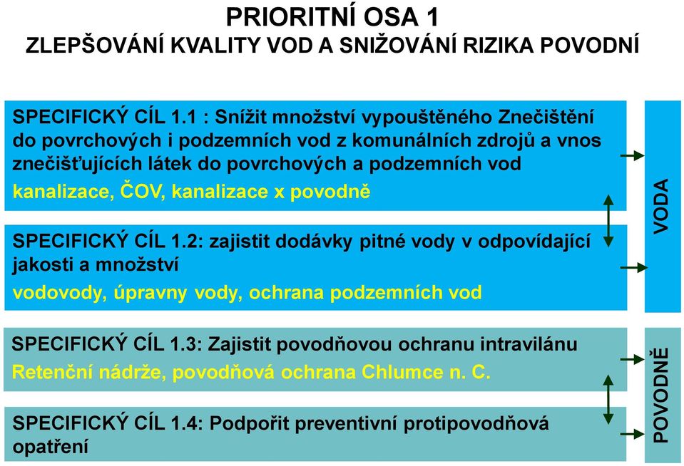 podzemních vod kanalizace, ČOV, kanalizace x povodně SPECIFICKÝ CÍL 1.