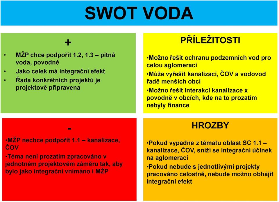 pro celou aglomeraci Může vyřešit kanalizaci, ČOV a vodovod řadě menších obcí Možno řešit interakci kanalizace x povodně v obcích, kde na to prozatím nebyly finance HROZBY