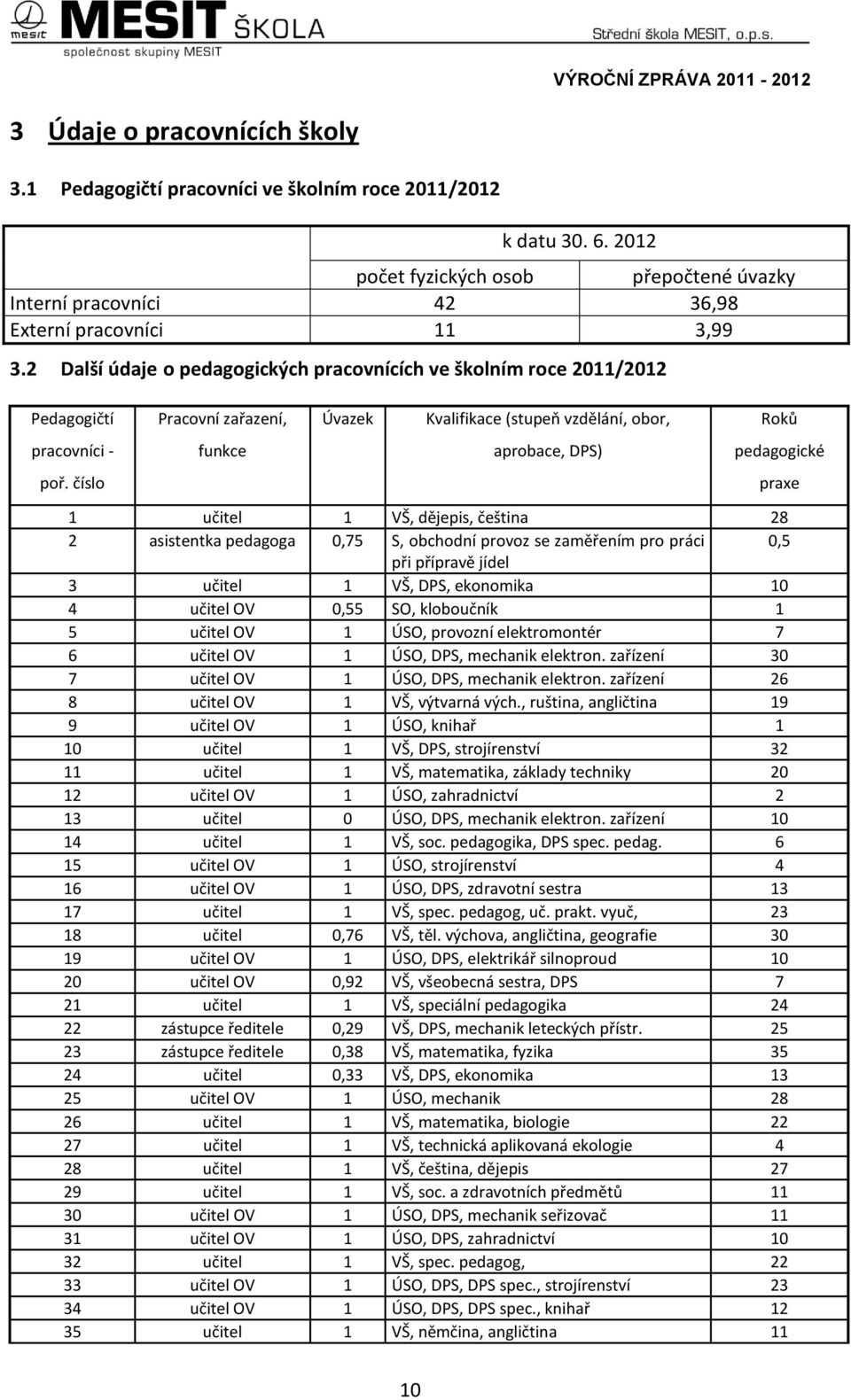 číslo praxe 1 učitel 1 VŠ, dějepis, čeština 28 2 asistentka pedagoga 0,75 S, obchodní provoz se zaměřením pro práci 0,5 při přípravě jídel 3 učitel 1 VŠ, DPS, ekonomika 10 4 učitel OV 0,55 SO,