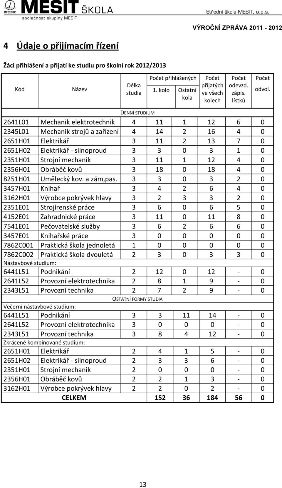 DENNÍ STUDIUM 2641L01 Mechanik elektrotechnik 4 11 1 12 6 0 2345L01 Mechanik strojů a zařízení 4 14 2 16 4 0 2651H01 Elektrikář 3 11 2 13 7 0 2651H02 Elektrikář - silnoproud 3 3 0 3 1 0 2351H01