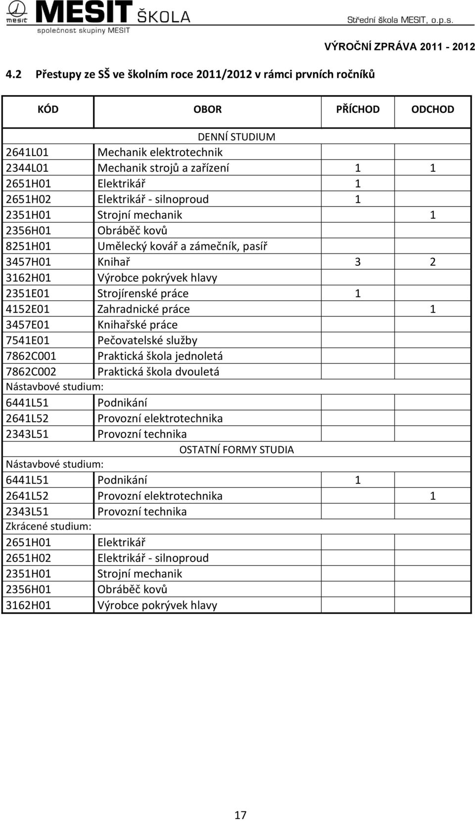 2351E01 Strojírenské práce 1 4152E01 Zahradnické práce 1 3457E01 Knihařské práce 7541E01 Pečovatelské služby 7862C001 Praktická škola jednoletá 7862C002 Praktická škola dvouletá Nástavbové studium: