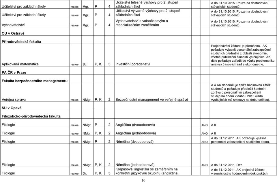 A do 31.10.2015. Pouze na dostudování stávajících studentů. A do 31.10.2015. Pouze na dostudování stávajících studentů. Přírodovědecká fakulta Aplikovaná matematika reakre. Bc.