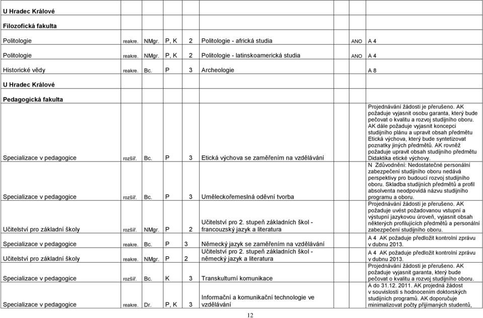 NMgr. P 2 Učitelství pro 2. stupeň základních škol - francouzský jazyk a literatura Specializace v pedagogice reakre. Bc. P 3 Německý jazyk se zaměřením na vzdělávání Učitelství pro 2.