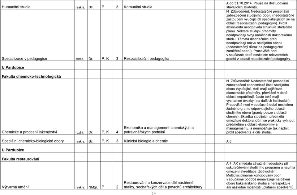 Profil absolventa neodpovídá struktuře studijního plánu. Některé studijní předměty neodpovídají svojí náročností doktorskému studiu.