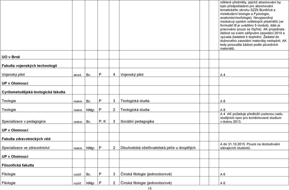 AK projednala ţádost na svém zářijovém zasedání 2010 a vyzvala ţadatele k doplnění. Ţadatel do dubnového zasedání materiály nedoplnil, AK tedy posoudila ţádost podle původních materiálů.