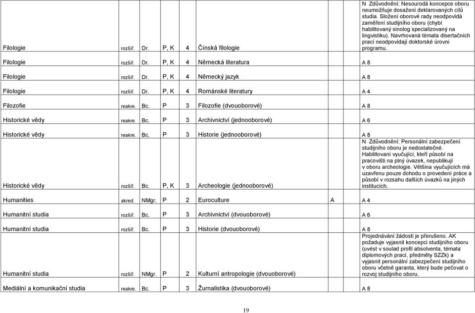 Filologie rozšíř. Dr. P, K 4 Německá literatura A 8 Filologie rozšíř. Dr. P, K 4 Německý jazyk A 8 Filologie rozšíř. Dr. P, K 4 Románské literatury A 4 Filozofie reakre. Bc.