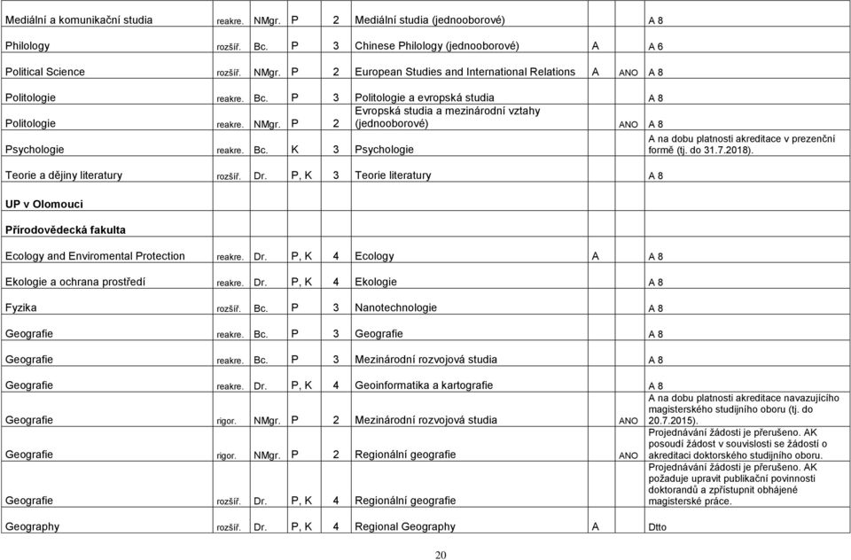 K 3 Psychologie Teorie a dějiny literatury rozšíř. Dr. P, K 3 Teorie literatury A 8 A na dobu platnosti akreditace v prezenční formě (tj. do 31.7.2018).