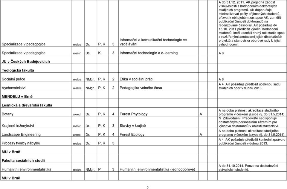 2011 předloţit výroční hodnocení studentů, kteří ukončili druhý rok studia spolu s rozšířenými anotacemi jejich disertačních projektů a stanoviska oborové rady k jejich vyhodnocení.