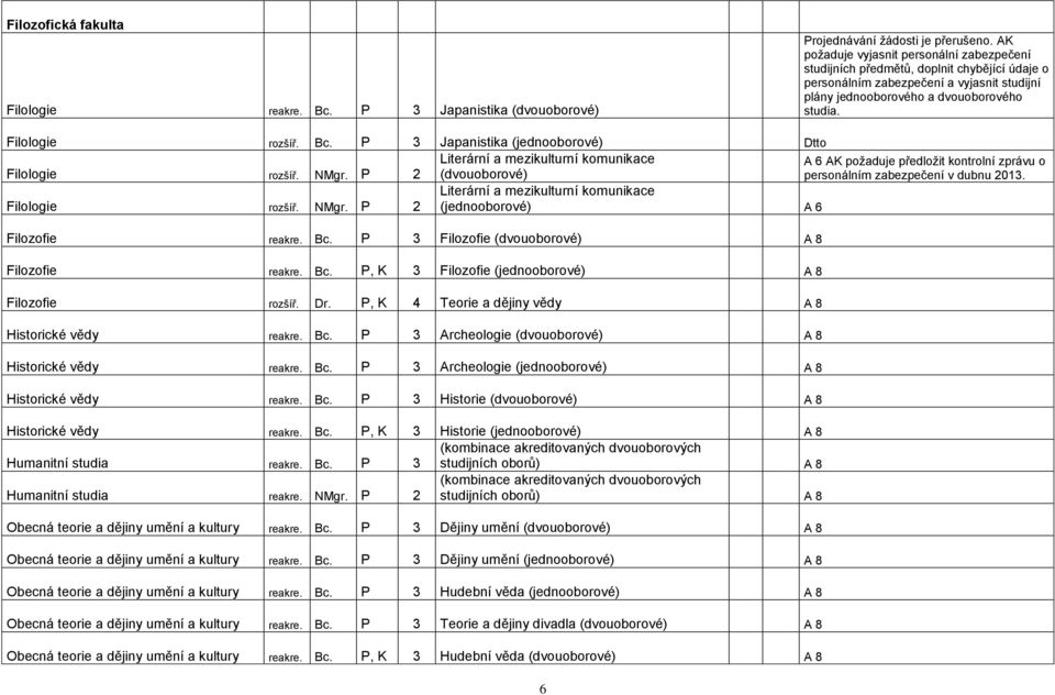 studia. Filologie rozšíř. Bc. P 3 Japanistika (jednooborové) Dtto Filologie rozšíř. NMgr.