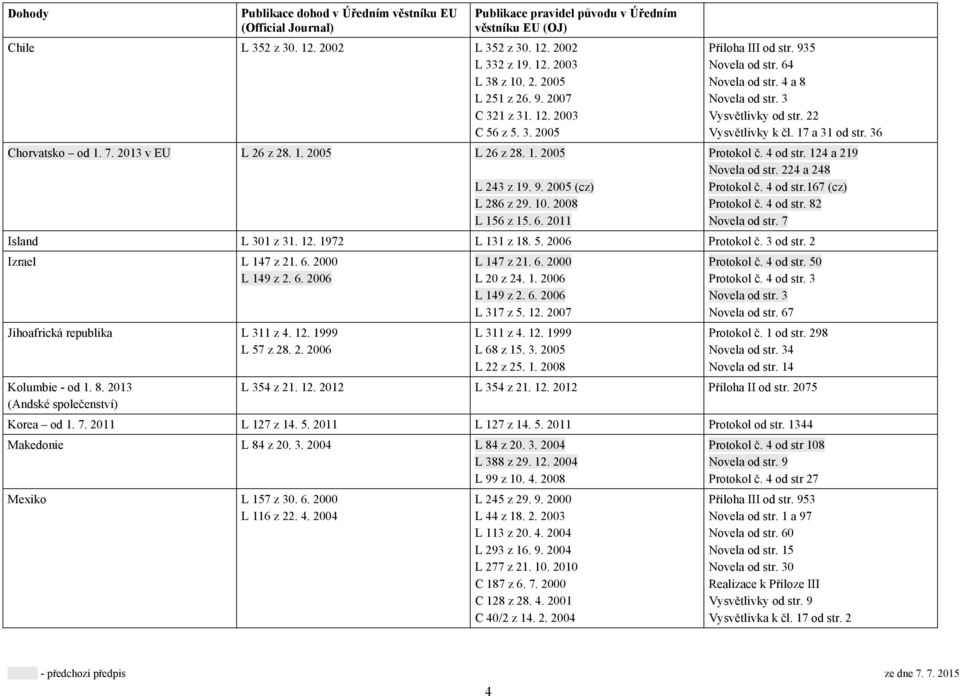 17 a 31 od str. 36 Protokol č. 4 od str. 124 a 219 Novela od str. 224 a 248 Protokol č. 4 od str.167 (cz) Protokol č. 4 od str. 82 Novela od str. 7 Island L 301 z 31. 12. 1972 L 131 z 18. 5.