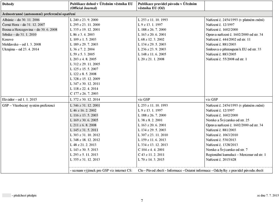 5. 2007 L 122 z 8. 5. 2008 L 328 z 15. 12. 2009 L 347 z 30. 12. 2011 L 118 z 22. 4. 2014 C 177 z 26. 7. 2003 L 253 z 11. 10. 1993 L 9 z 13. 1. 1997 L 188 z 26. 7. 2000 L 163 z 20. 6. 2001 L 68 z 12.