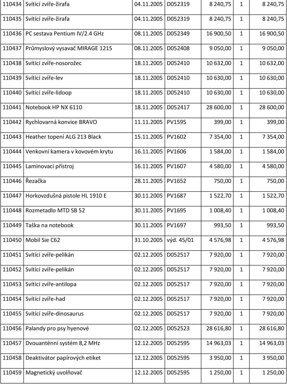 11.2005 D052410 10 630,00 1 10 630,00 110441 Notebook HP NX 6110 18.11.2005 D052417 28 600,00 1 28 600,00 110442 Rychlovarná konvice BRAVO 11.11.2005 PV1595 399,00 1 399,00 110443 Heather topení ALG 213 Black 15.