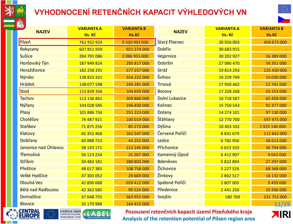 kč Plzeň 762952924 9330993000 Starý Plzenec 30926003 459673000 Rokycany 607851959 921374000 Dobřív 30683915 - Sušice 284791086 2086955000 Vejprnice 30202927 36389000 Horšovský Týn 187949824 295817000