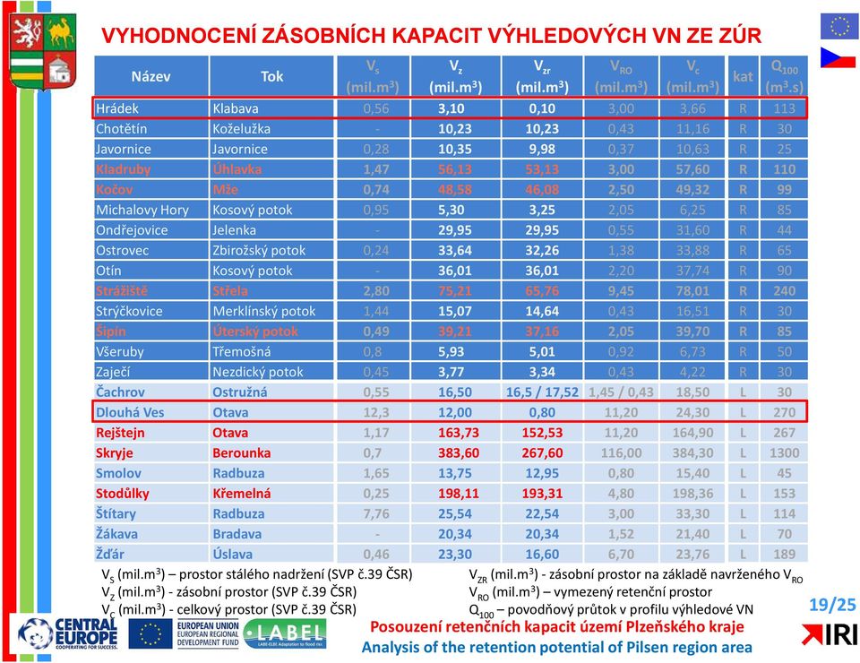 110 Kočov Mže 0,74 48,58 46,08 2,50 49,32 R 99 Michalovy Hory Kosový potok 0,95 5,30 3,25 2,05 6,25 R 85 Ondřejovice Jelenka - 29,95 29,95 0,55 31,60 R 44 Ostrovec Zbirožský potok 0,24 33,64 32,26