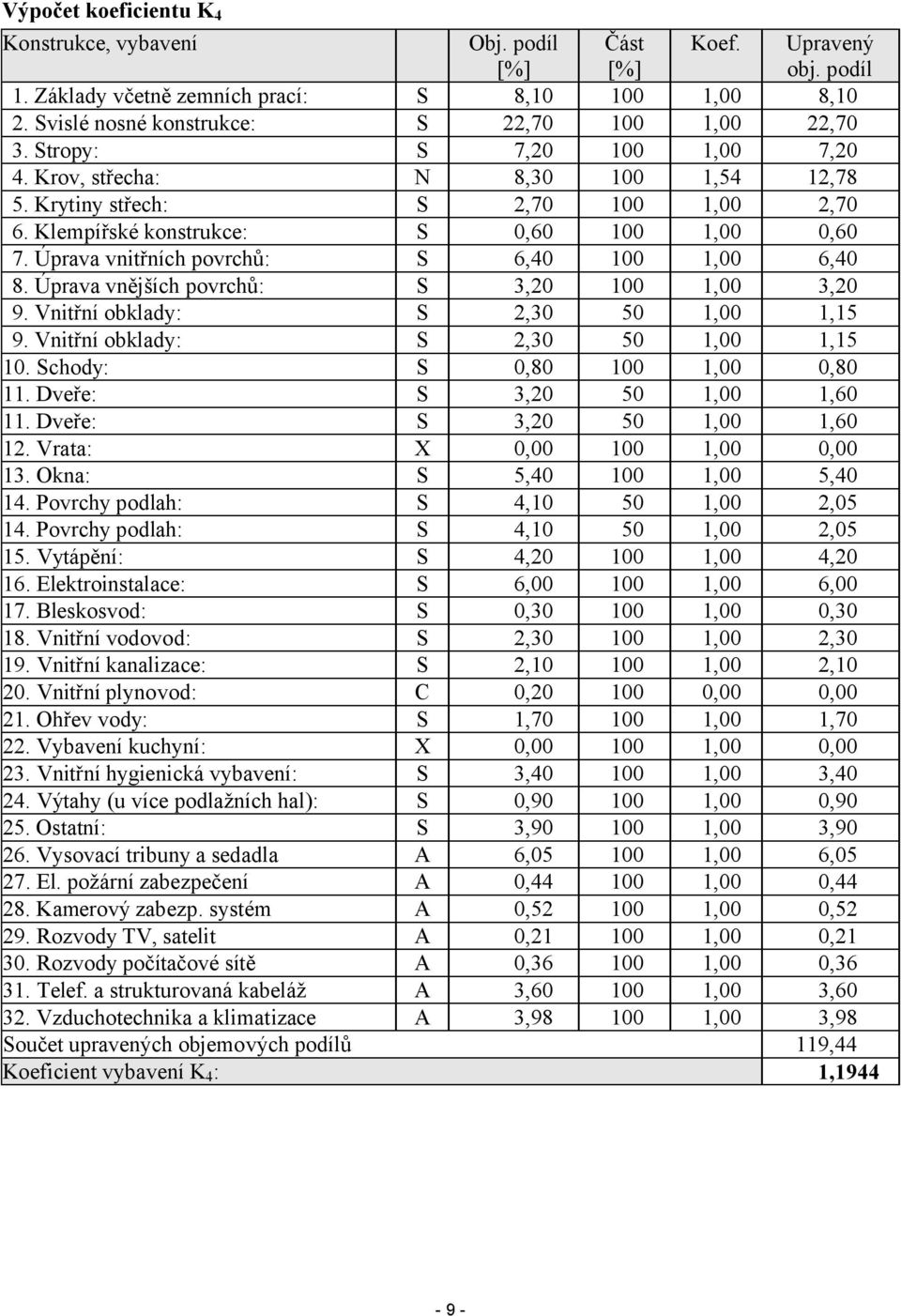 Klempířské konstrukce: S 0,60 100 1,00 0,60 7. Úprava vnitřních povrchů: S 6,40 100 1,00 6,40 8. Úprava vnějších povrchů: S 3,20 100 1,00 3,20 9. Vnitřní obklady: S 2,30 50 1,00 1,15 9.