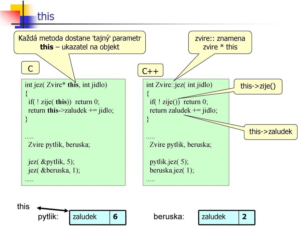 .. Zvire pytlik, beruska; jez( &pytlik, 5); jez( &beruska, 1);... C++ int Zvire::jez( int jidlo) if(!