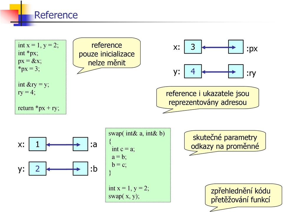 reprezentovány adresou x: 1 :a y: 2 :b swap( int& a, int& b) int c = a; a = b; b = c; } int