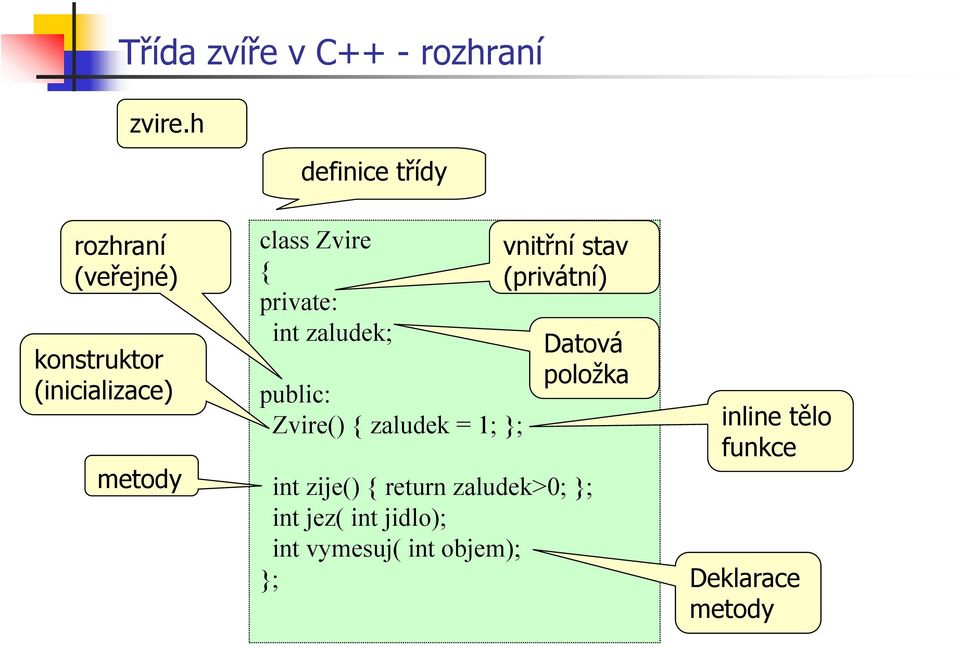 Zvire private: int zaludek; public: Zvire() zaludek = 1; vnitřní stav