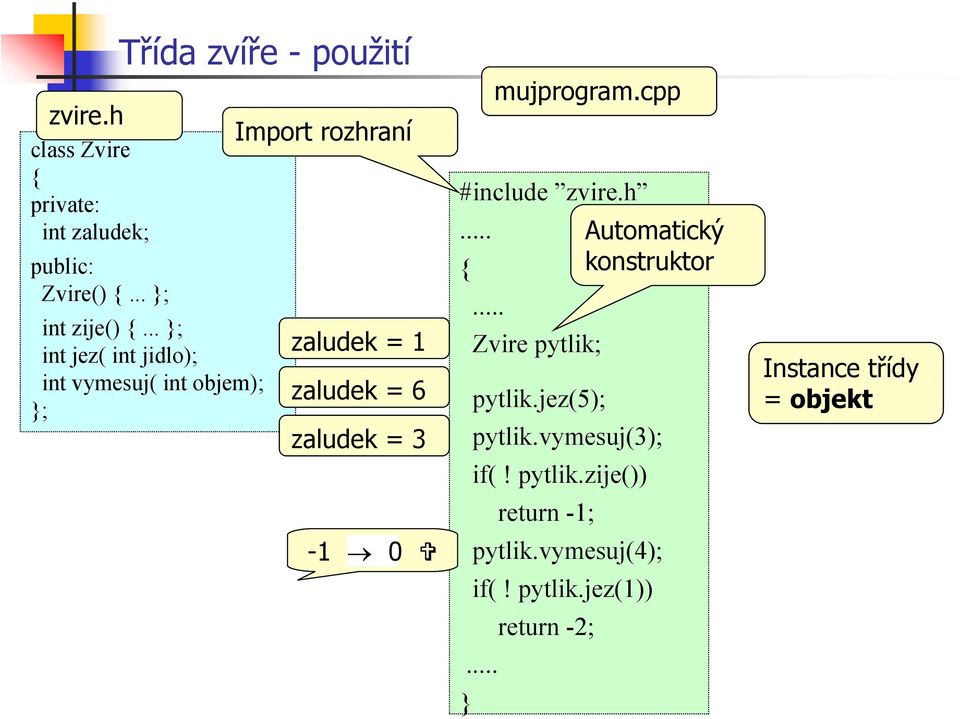 #include zvire.h... }... Zvire pytlik; pytlik.jez(5); pytlik.vymesuj(3); if(! pytlik.zije()) return -1; pytlik.