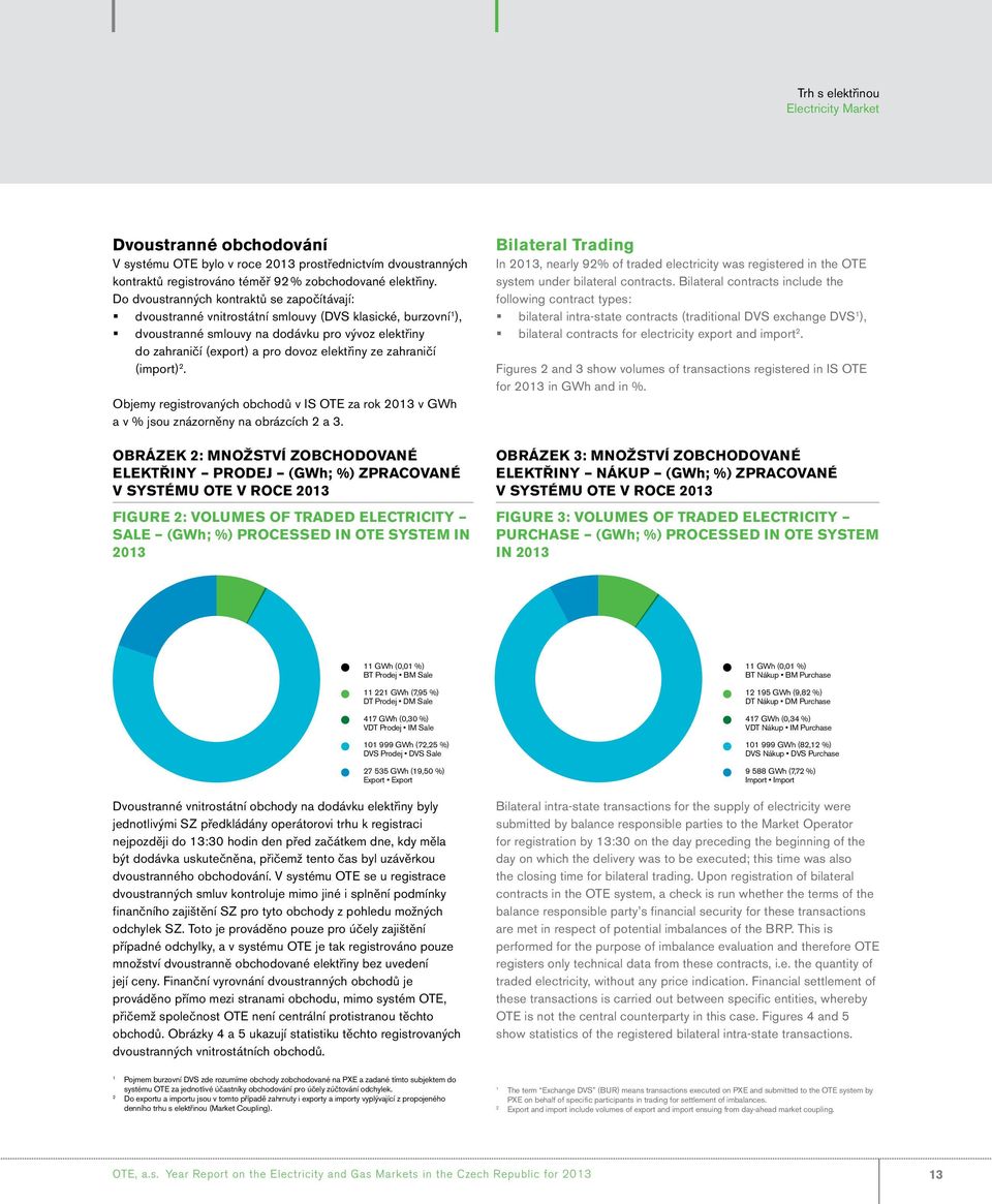 elektřiny ze zahraničí (import) 2. Objemy registrovaných obchodů v IS OTE za rok 213 v GWh a v % jsou znázorněny na obrázcích 2 a 3.
