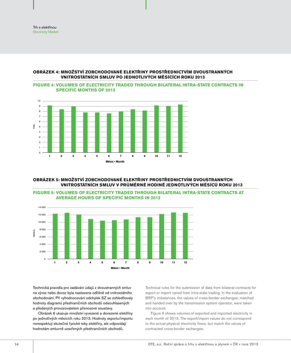 dvoustranných vnitrostátních smluv v průměrné hodině jednotlivých měsíců roku 213 Figure 5: Volumes of electricity traded through bilateral intra-state contracts at average hours of specific months