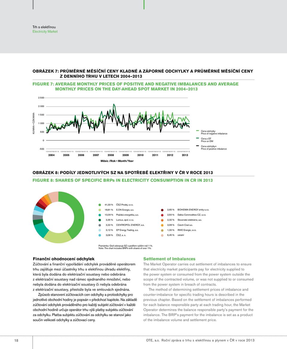 Price of positive imbalance 24 25 26 27 28 29 21 211 212 213 Měsíc /Rok Month/Year Obrázek 8: Podíly jednotlivých SZ na spotřebě elektřiny v ČR v roce 213 Figure 8: Shares of specific BRPs in