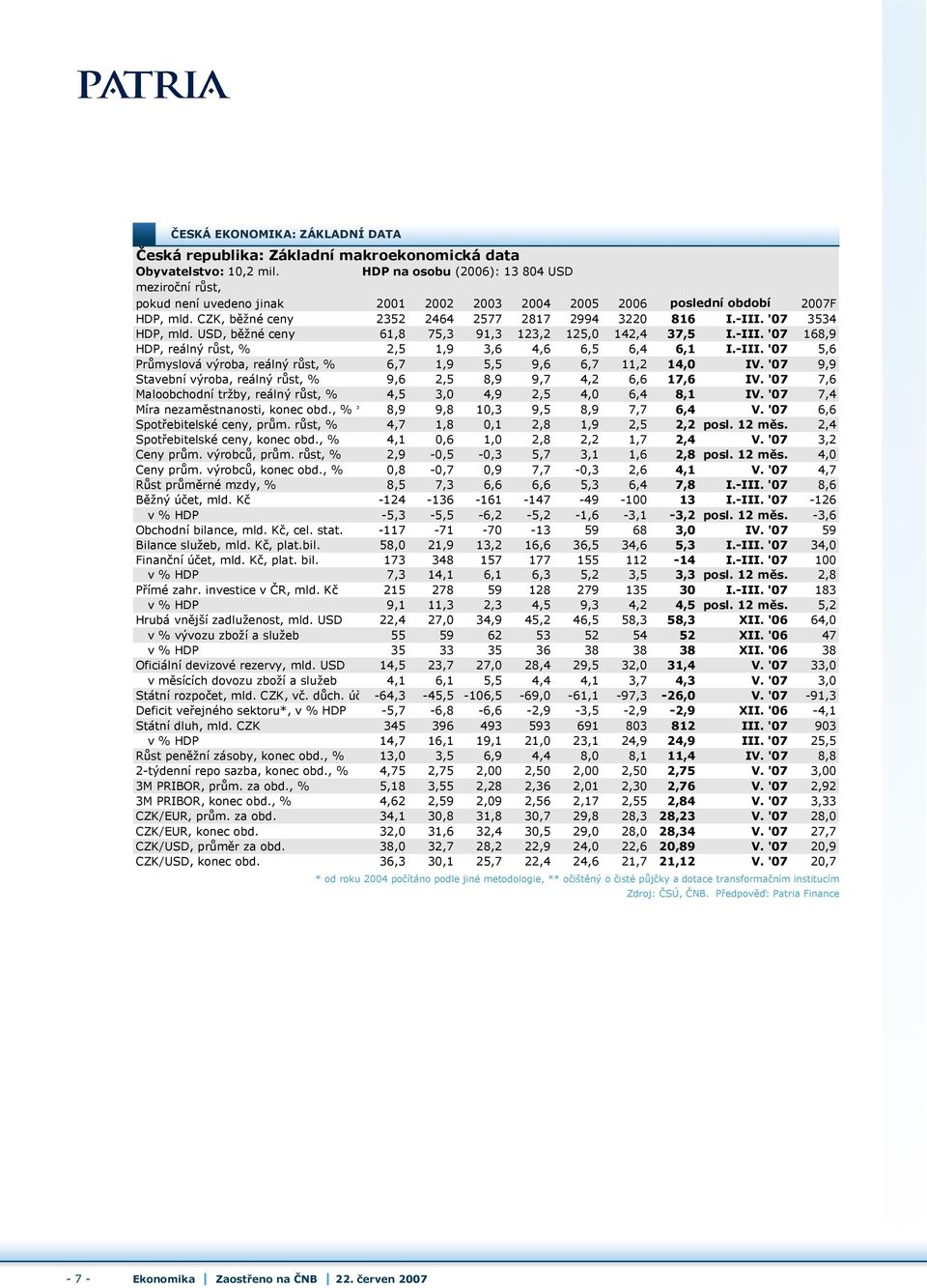 '07 3534 HDP, mld. USD, běžné ceny 61,8 75,3 91,3 123,2 125,0 142,4 37,5 I.-III. '07 168,9 HDP, reálný růst, % 2,5 1,9 3,6 4,6 6,5 6,4 6,1 I.-III. '07 5,6 Průmyslová výroba, reálný růst, % 6,7 1,9 5,5 9,6 6,7 11,2 14,0 IV.