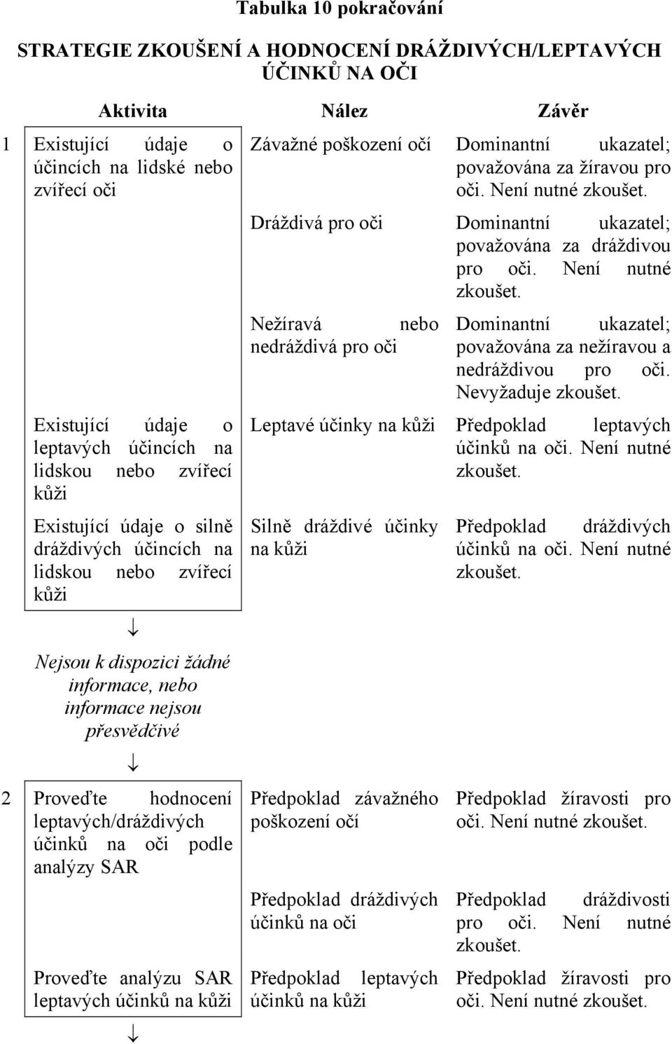 hodnocení leptavých/dráždivých účinků na oči podle analýzy SAR Proveďte analýzu SAR leptavých účinků na kůži Závažné poškození očí Dominantní ukazatel; považována za žíravou pro oči.