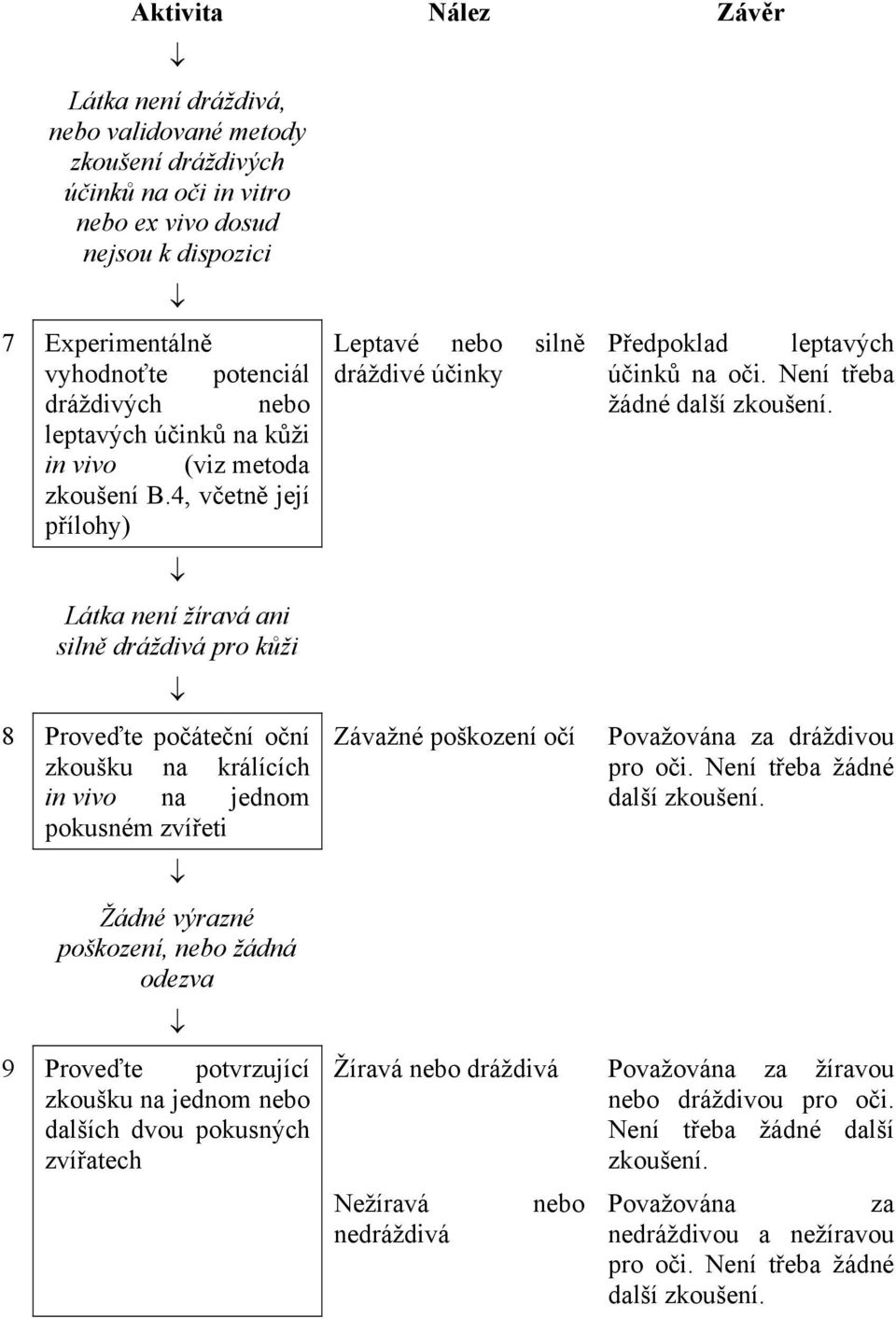 4, včetně její přílohy) Látka není žíravá ani silně dráždivá pro kůži 8 Proveďte počáteční oční zkoušku na králících in vivo na jednom pokusném zvířeti Žádné výrazné poškození, nebo žádná odezva 9