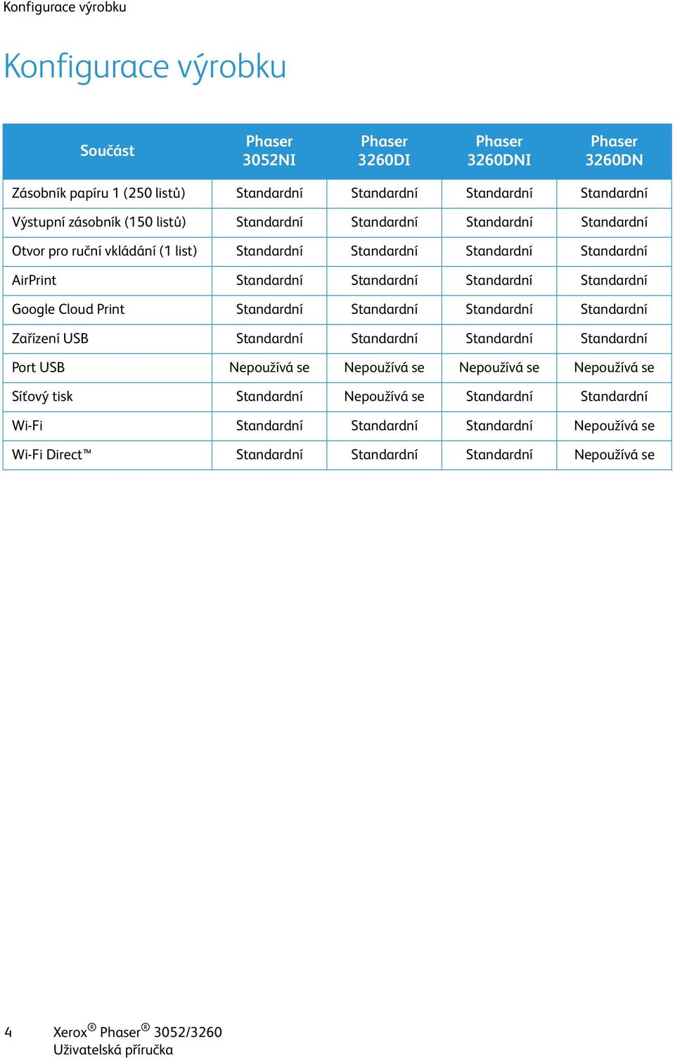 Standardní Standardní Google Cloud Print Standardní Standardní Standardní Standardní Zařízení USB Standardní Standardní Standardní Standardní Port USB Nepoužívá se Nepoužívá se