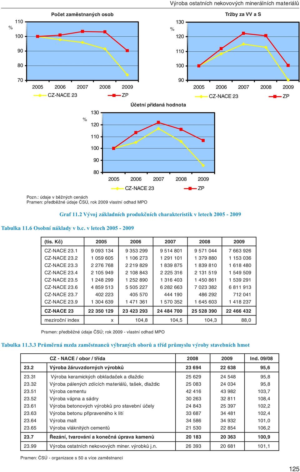 2 Vývoj základních produkčních charakteristik v letech 2005-2009 Tabulka 11.6 Osobní náklady v b.c. v letech 2005-2009 (tis. Kč) 2005 2006 2007 2008 2009 CZ-NACE 23.