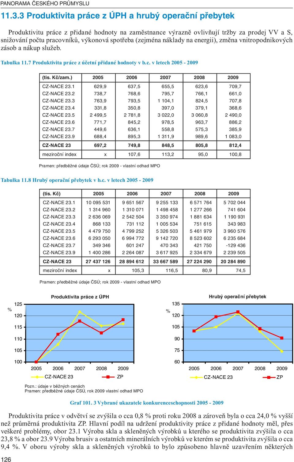 (zejména náklady na energii), změna vnitropodnikových zásob a nákup služeb. Tabulka 11.7 Produktivita práce z účetní přidané hodnoty v b.c. v letech 2005-2009 (tis. Kč/zam.
