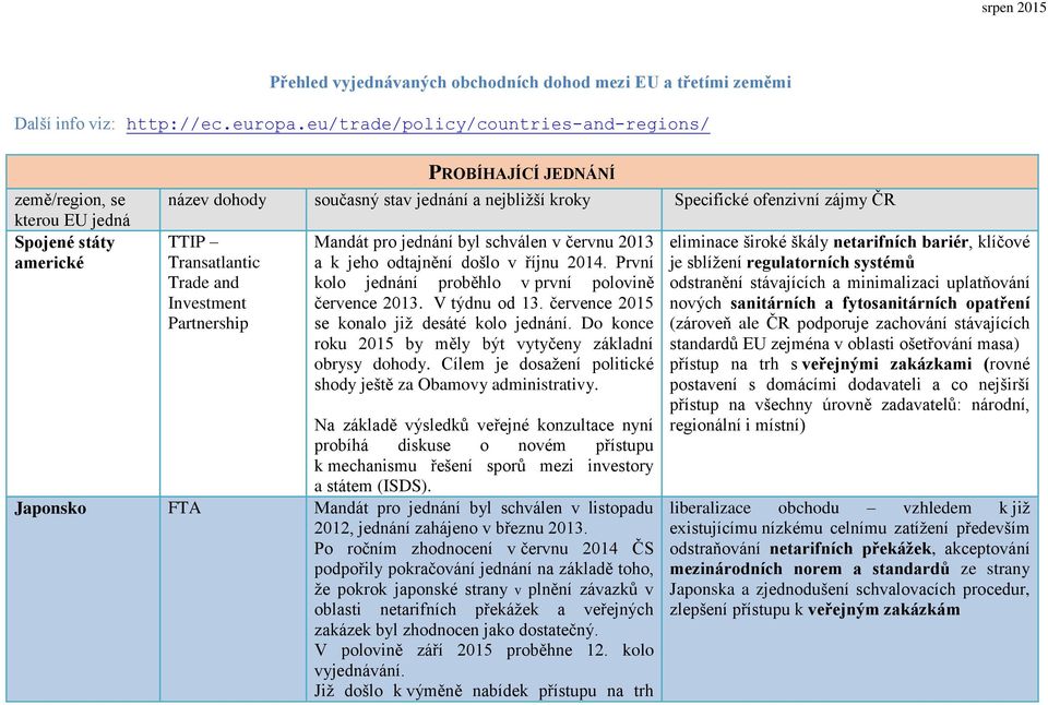 TTIP Transatlantic Trade and Investment Partnership Mandát pro jednání byl schválen v červnu 2013 a k jeho odtajnění došlo v říjnu 2014. První kolo jednání proběhlo v první polovině července 2013.