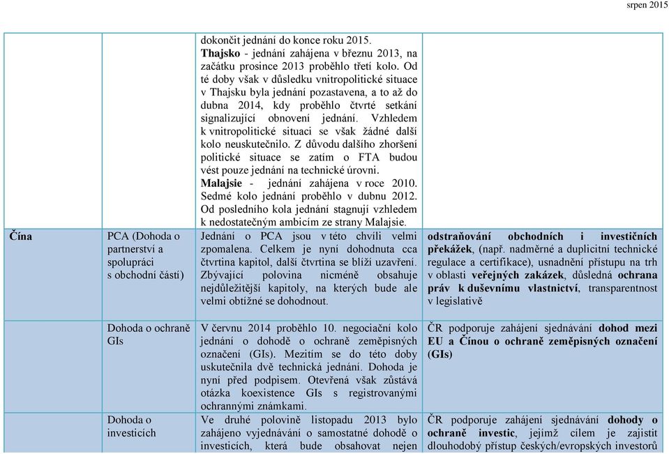 Vzhledem k vnitropolitické situaci se však žádné další kolo neuskutečnilo. Z důvodu dalšího zhoršení politické situace se zatím o FTA budou vést pouze jednání na technické úrovni.