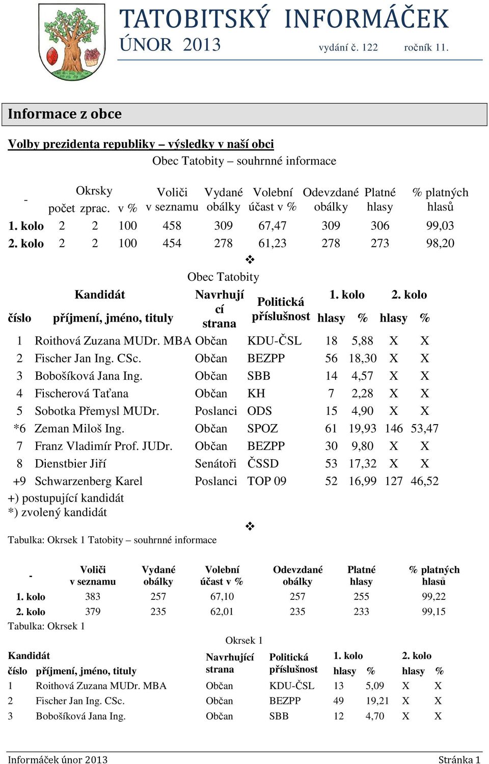 v % v seznamu obálky účast v % obálky hlasy hlasů 1. kolo 2 2 100 458 309 67,47 309 306 99,03 2. kolo 2 2 100 454 278 61,23 278 273 98,20 Obec Tatobity Kandidát Navrhují 1. kolo 2. kolo Politická cí číslo příjmení, jméno, tituly příslušnost strana hlasy % hlasy % 1 Roithová Zuzana MUDr.