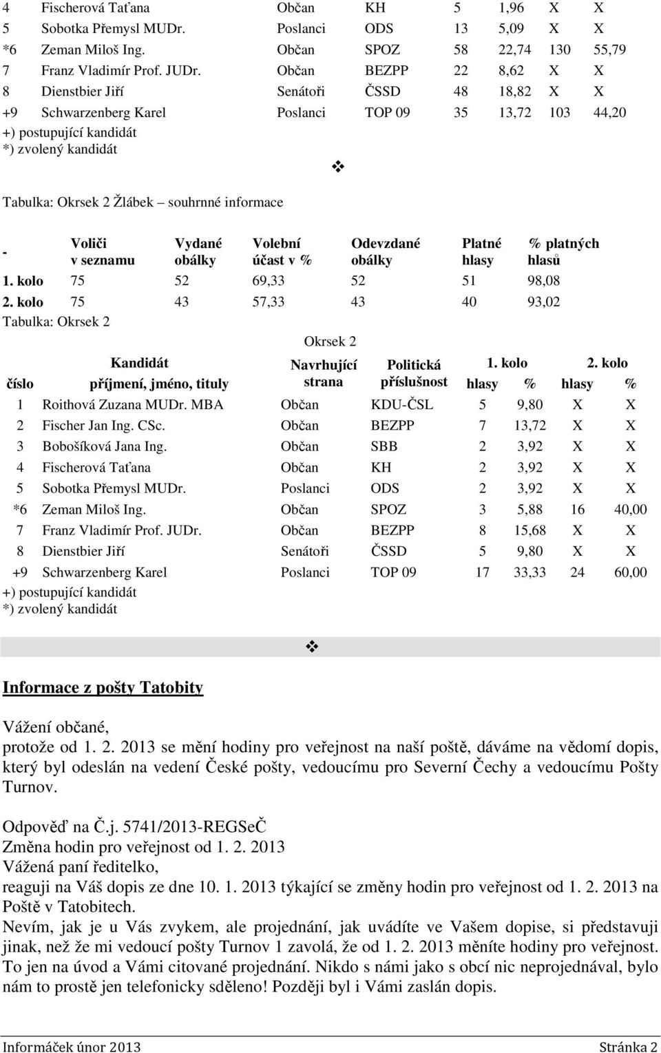 souhrnné informace - Voliči v seznamu Vydané obálky Volební účast v % Odevzdané obálky Platné hlasy 1. kolo 75 52 69,33 52 51 98,08 2.