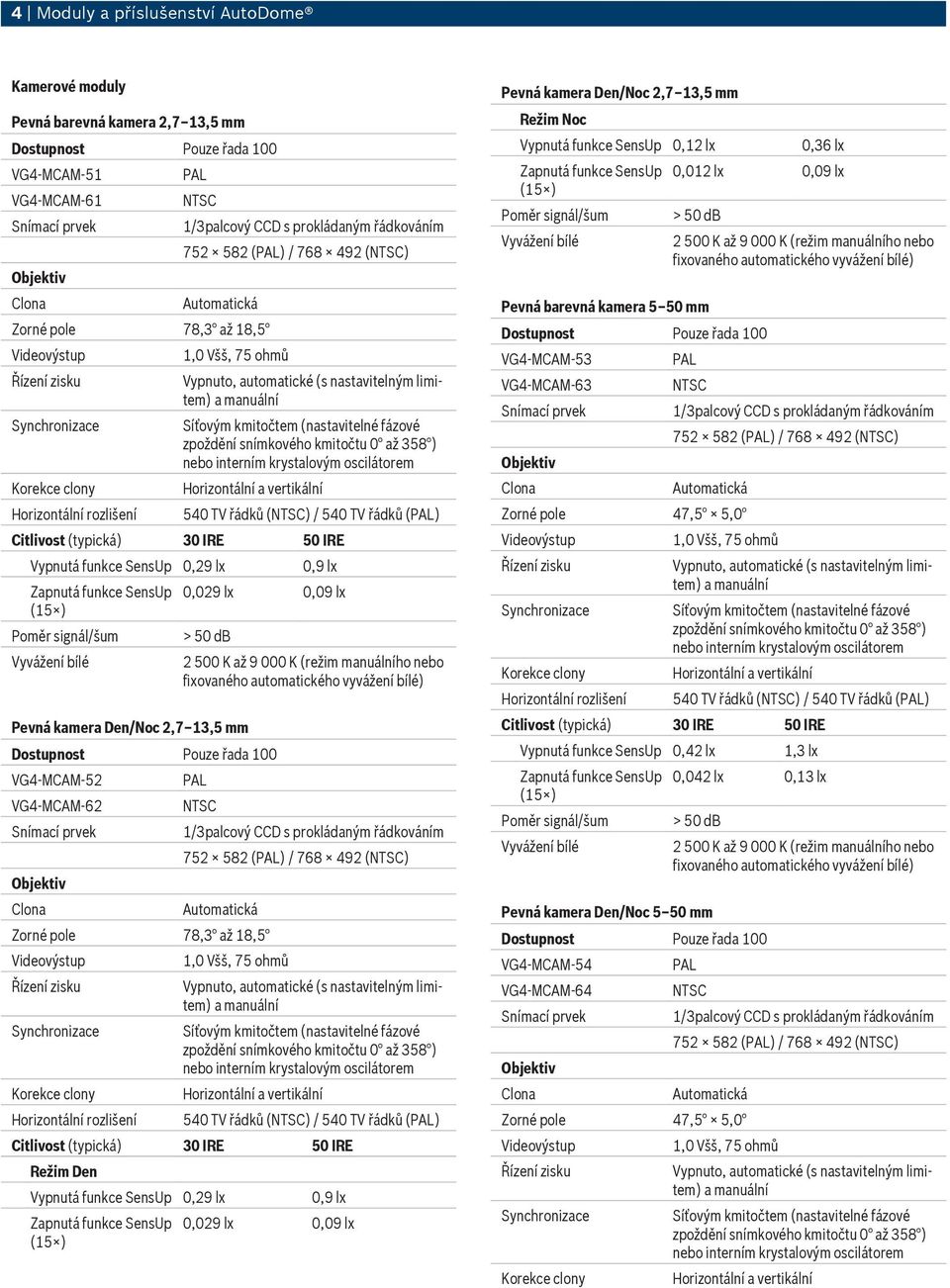 řádků () Citlivost (typická) 30 IRE 50 IRE Vypnutá funkce SensUp 0,29 lx 0,9 lx 0,029 lx 0,09 lx Pevná kamera Den/Noc 2,7 13,5 mm Dostupnost Pouze řada 100 VG4-MCAM-52 VG4-MCAM-62 2 500 K až 9 000 K