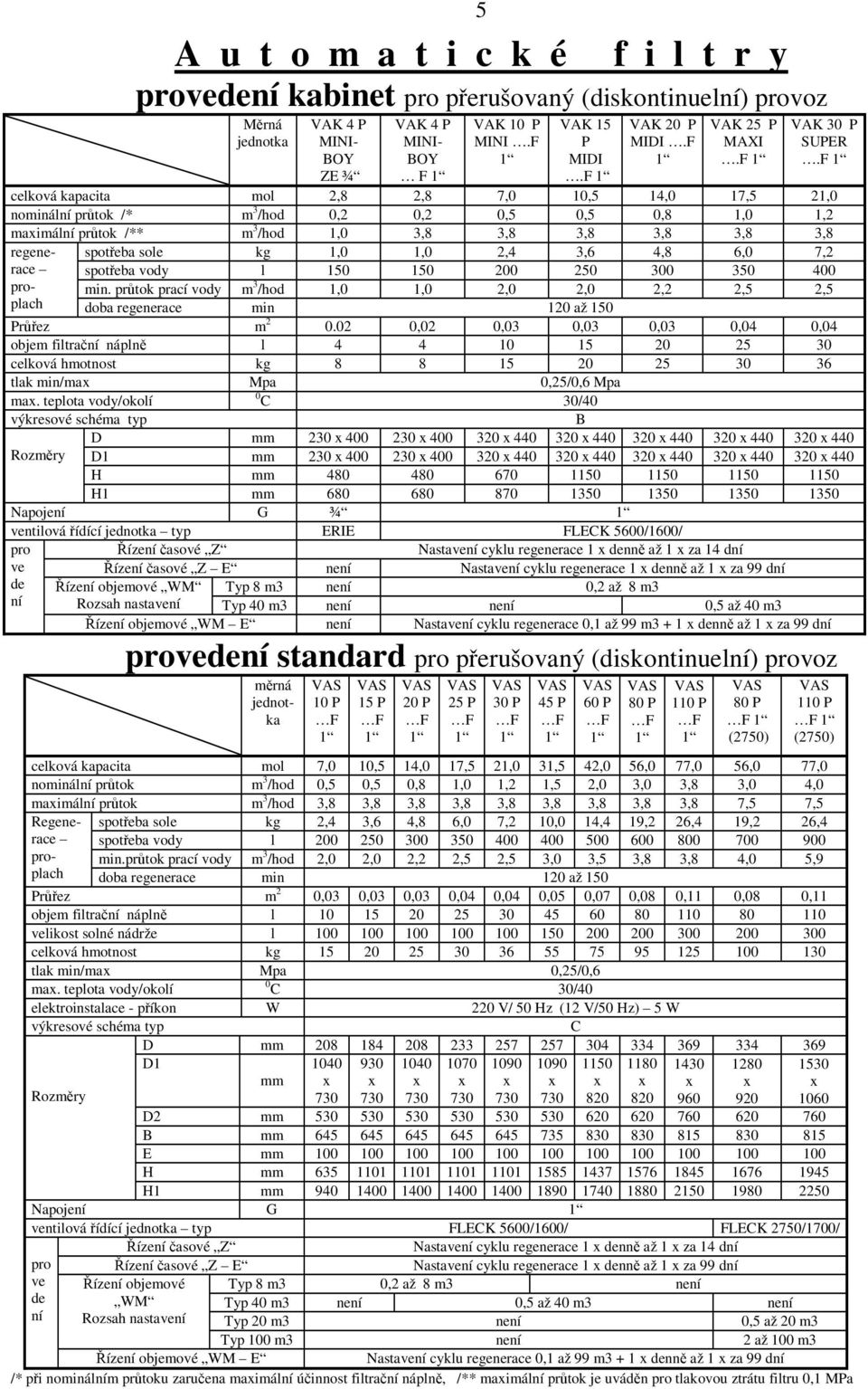 F celková kapacita mol 2,8 2,8 7,0 10,5 14,0 17,5 21,0 nominální pr tok /* m 3 /hod 0,2 0,2 0,5 0,5 0,8 1,0 1,2 maimální pr tok /** m 3 /hod 1,0 3,8 3,8 3,8 3,8 3,8 3,8 regenerace spot eba sole kg