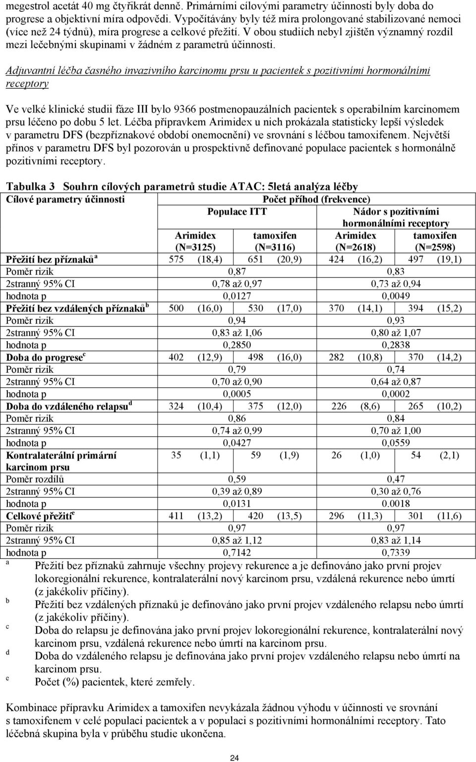 V obou studiích nebyl zjištěn významný rozdíl mezi lečebnými skupinami v žádném z parametrů účinnosti.