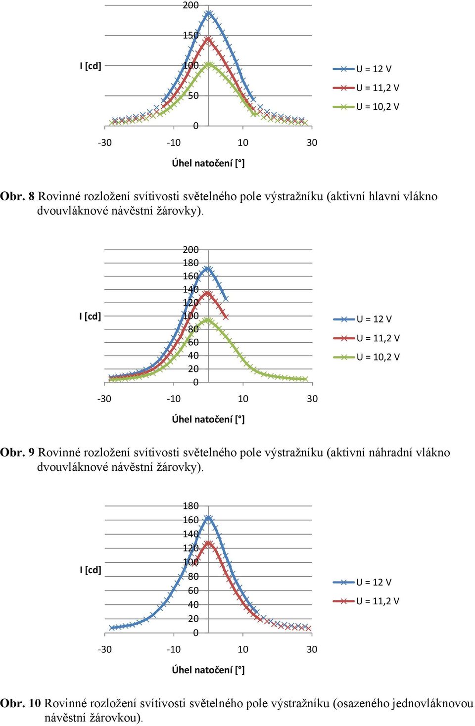 I [cd] 200 180 160 140 120 100 80 60 40 20 0 30 10 10 30 U = 12 V U = 11,2 V U = 10,2 V Úhel natočení [ ] Obr.